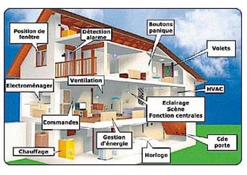 FUTURA Maison domotique