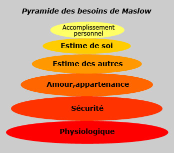 MASLOW Couleur Pyramide