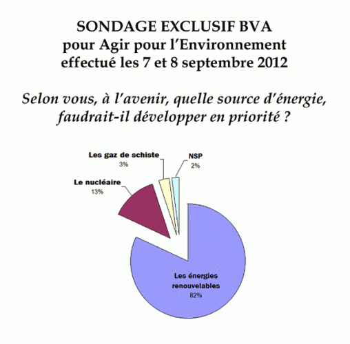BVA sondage 09-2012. NUCLEAIRE et GAZ SCHISTE